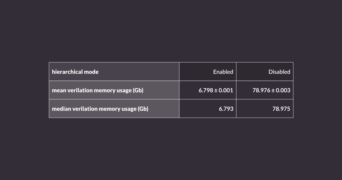 Hierarchical verilation memory benchmarking results