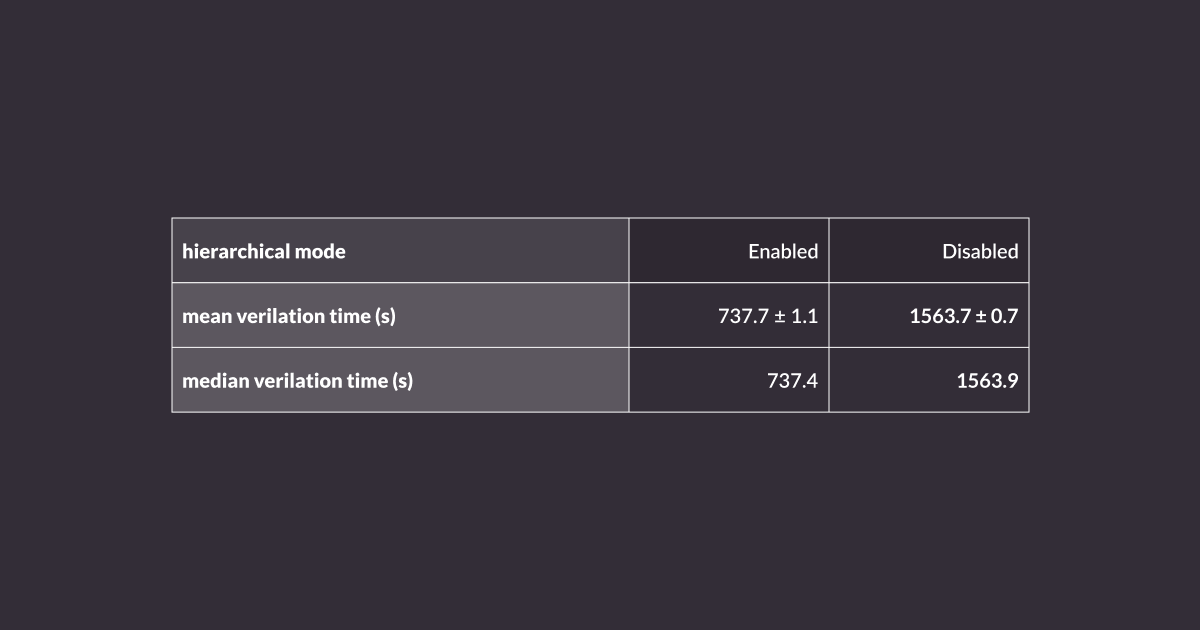 Hierarchical verilation time benchmarking results
