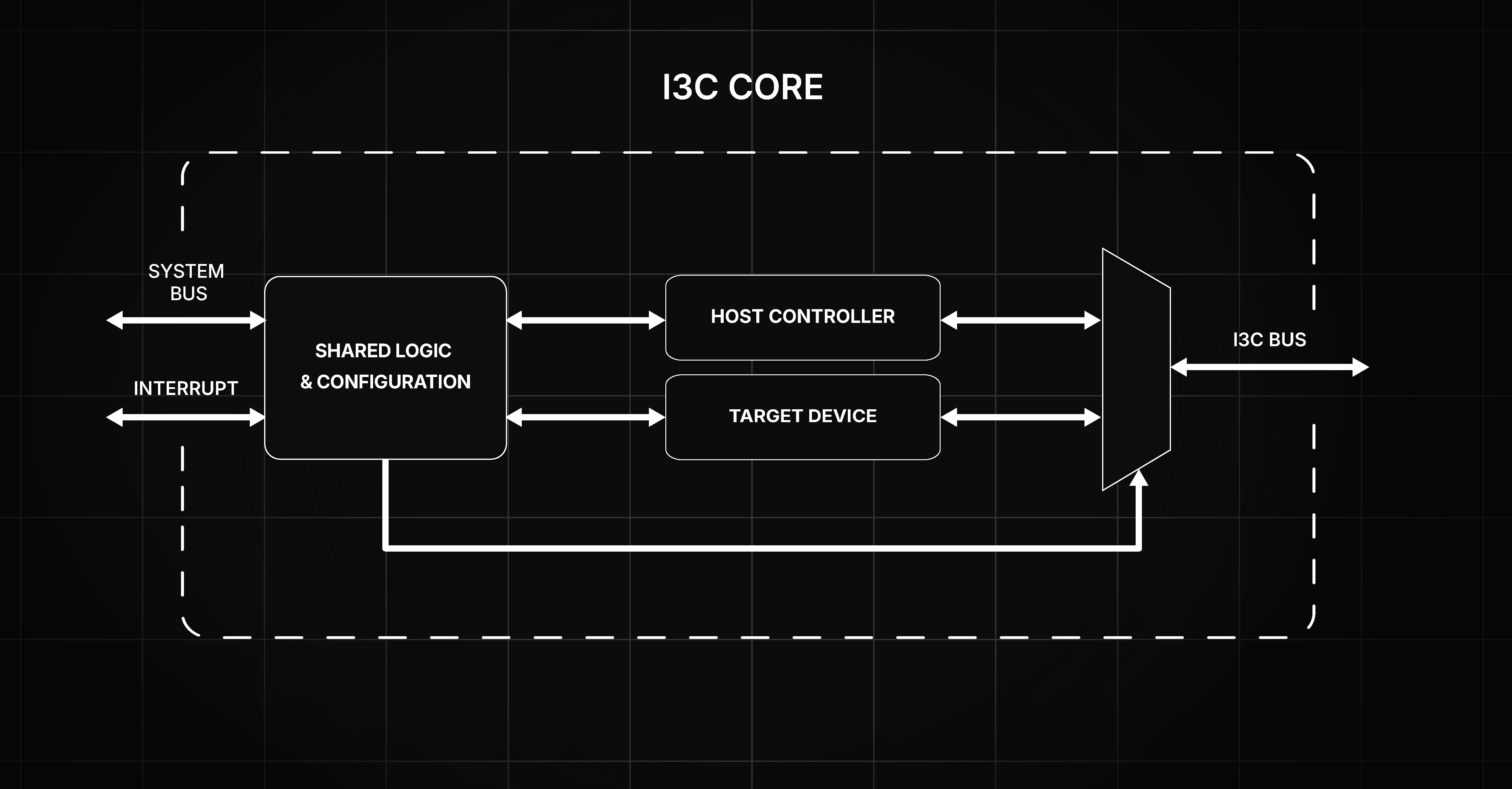 Open Source I3C Core graph
