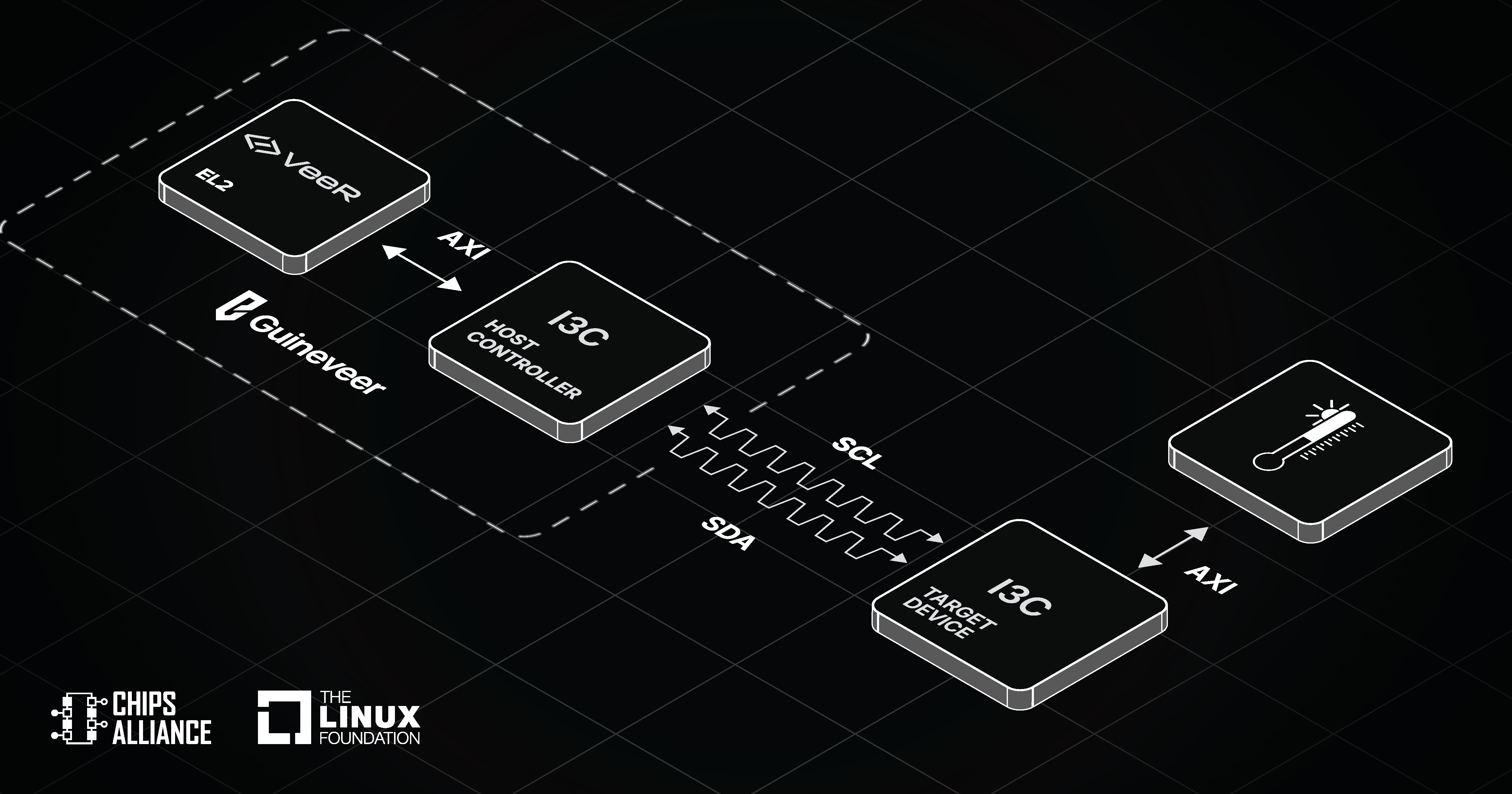 Implementing I3C Host Controller support in the open source I3C Core
