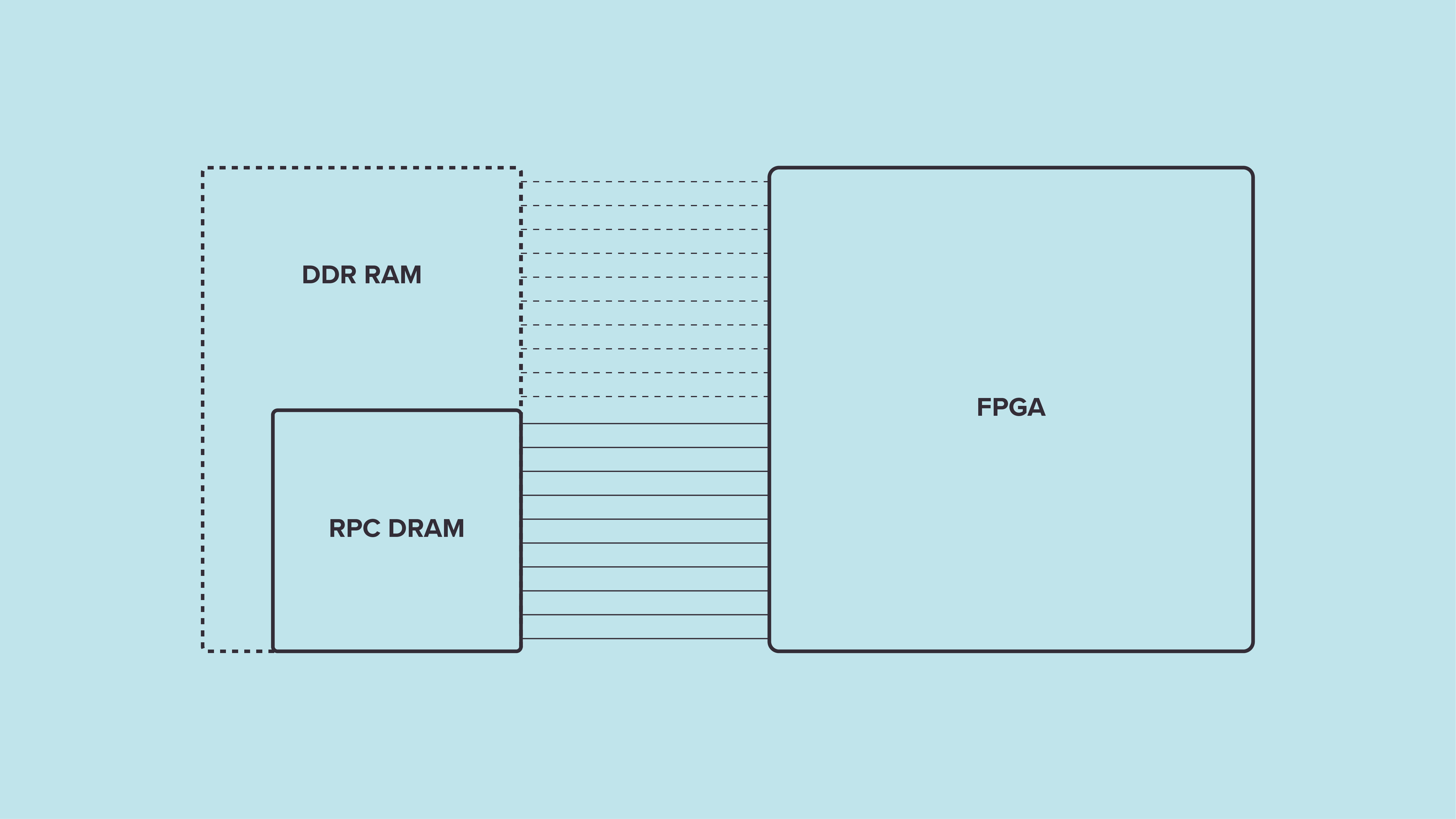 DDR RAM and RPC DRAM comparison