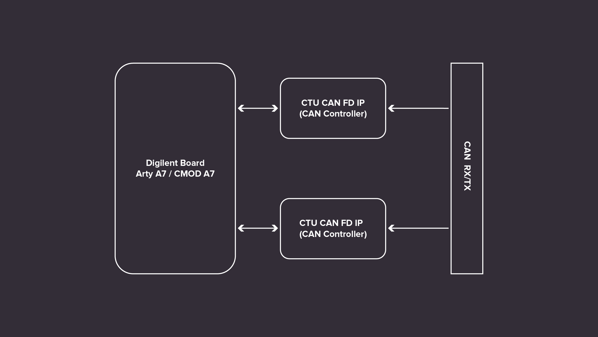 CAN FD test setup