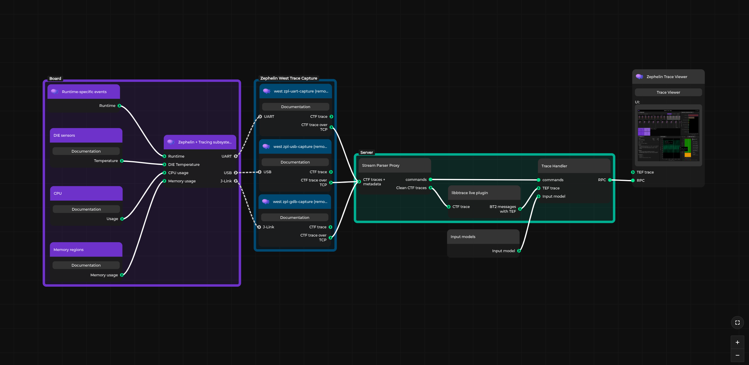 Zephelin live tracing flow diagram (static)