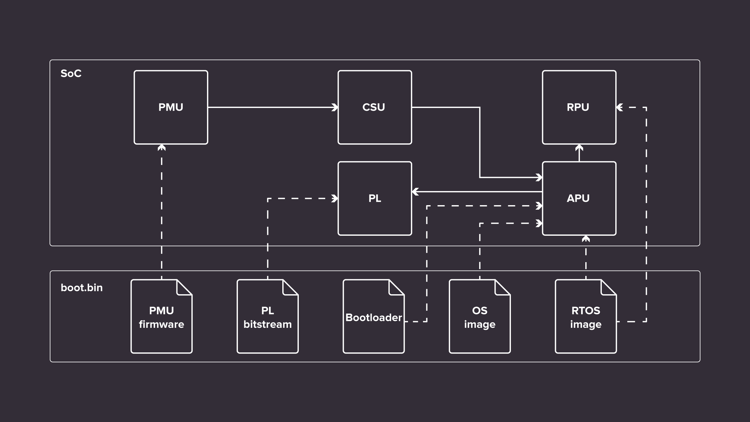 Diagram depicting the boot process