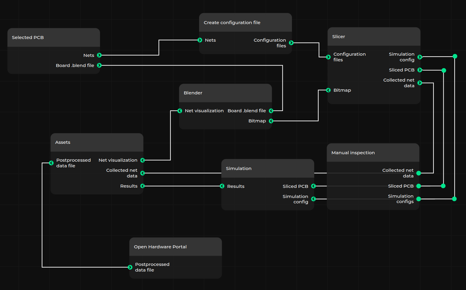 Signal integrity simulation flow