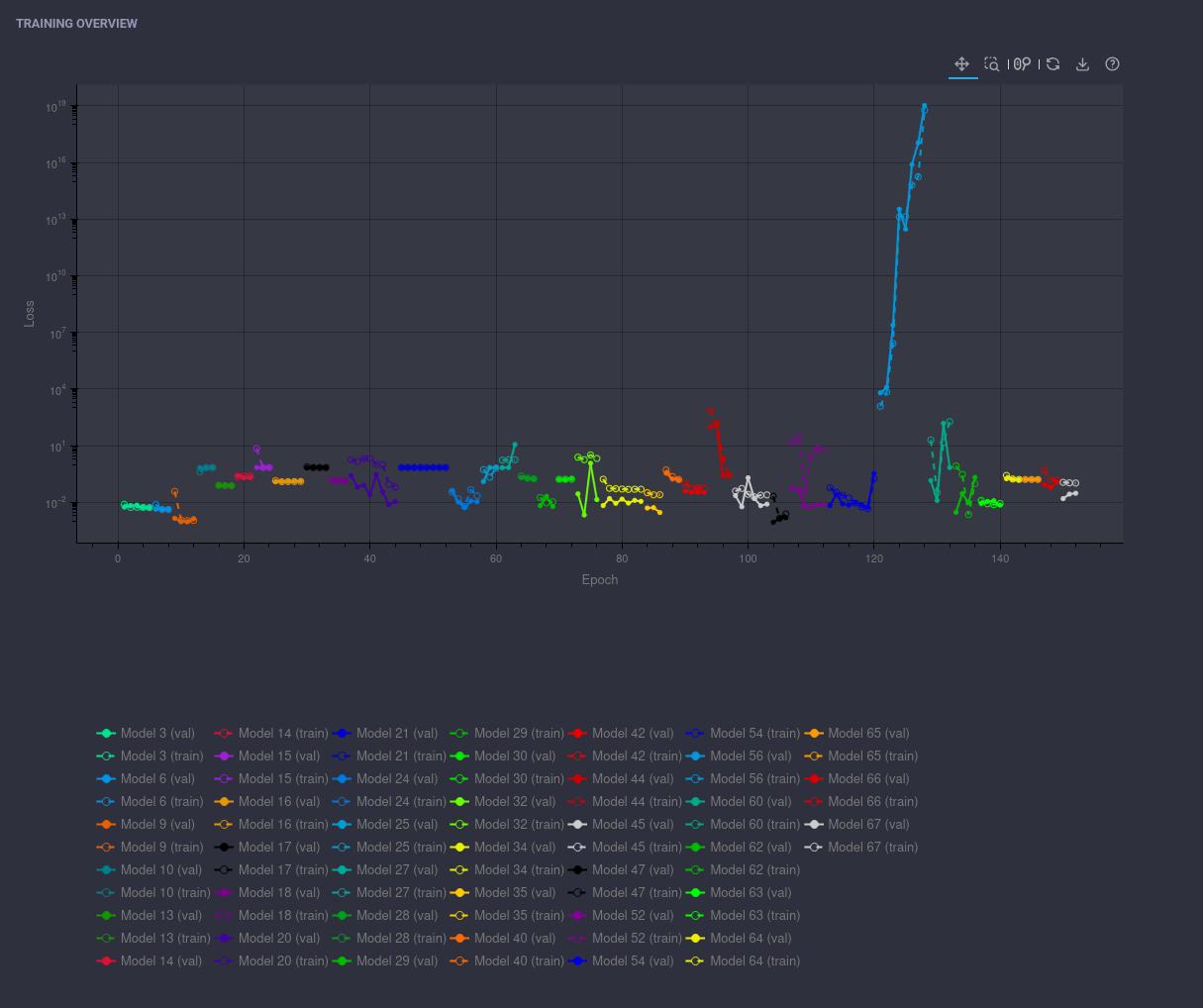 Image of a graph presenting the Training Overview in AutoML.