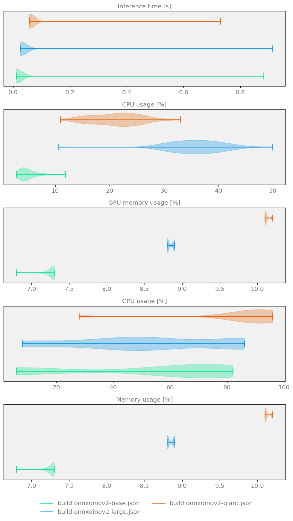 DinoV2 performance report