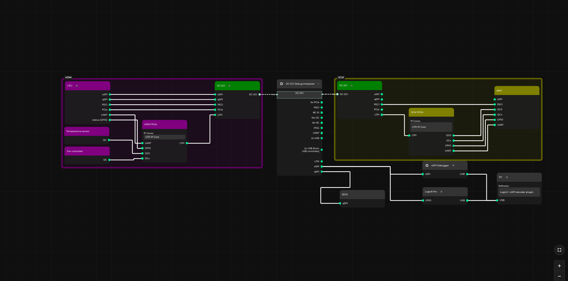Diagram showing the DC-SCM setup including the DC-SCI Debug Interposer