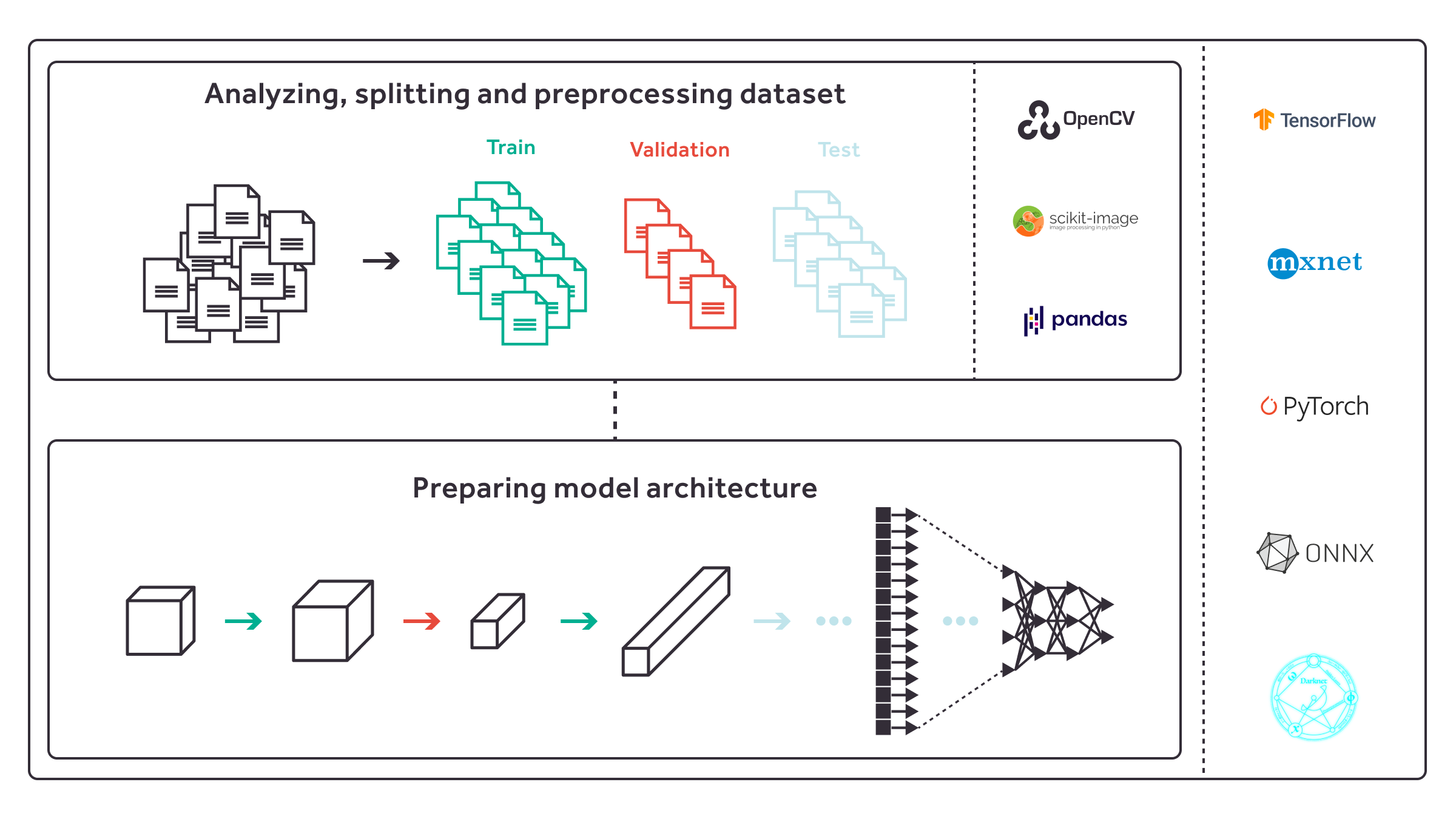Analyzing, spliiting and preprocessing dataset diagram