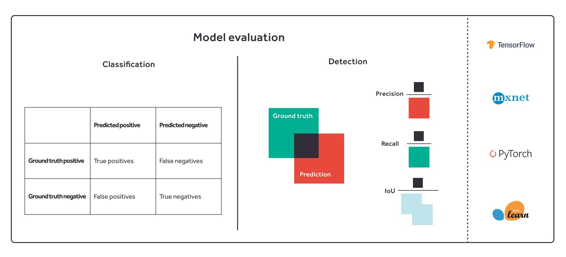 Model evaluation