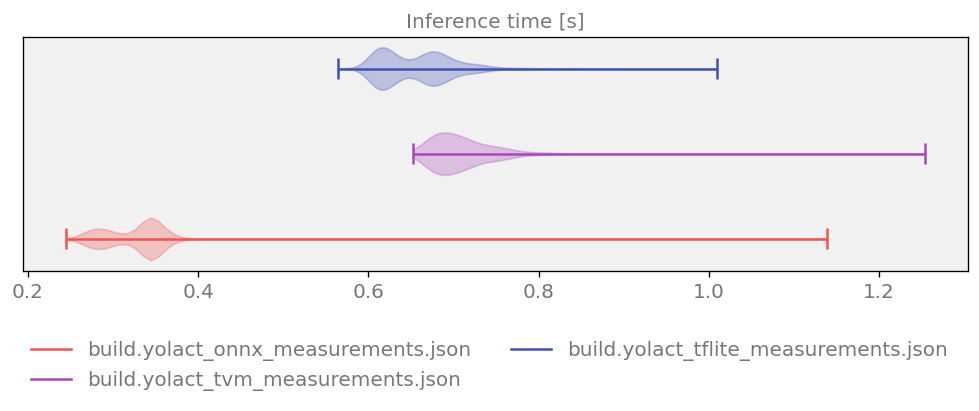 Inference time comparison