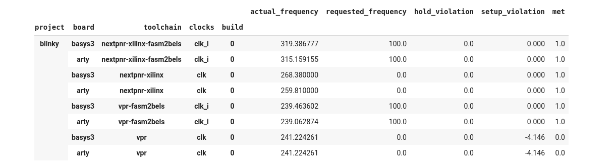 FPGA clock frequency performance test