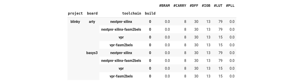 FPGA resource utilization test