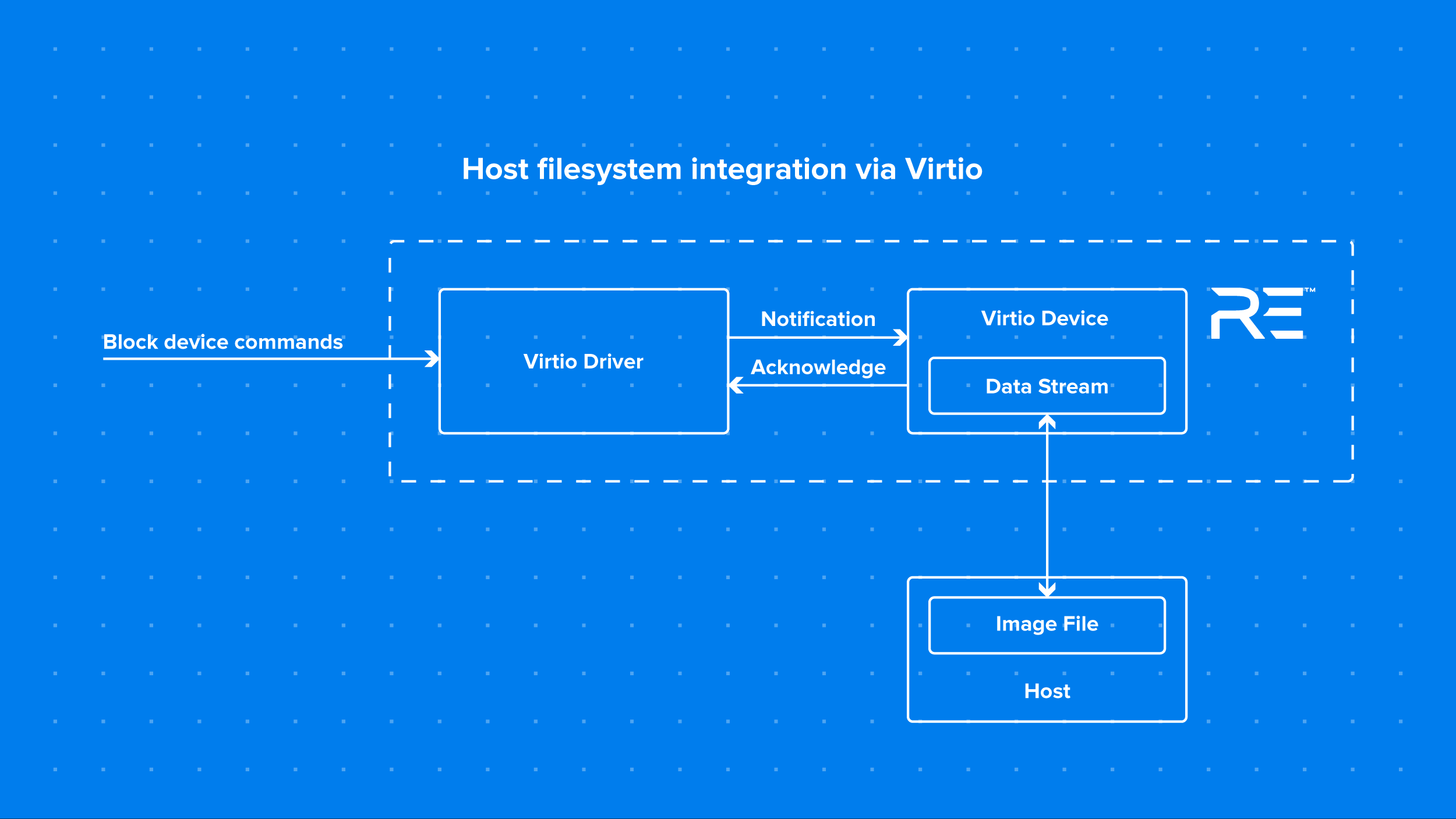 Diagram depicting host filesystem integration via Virtio in Renode