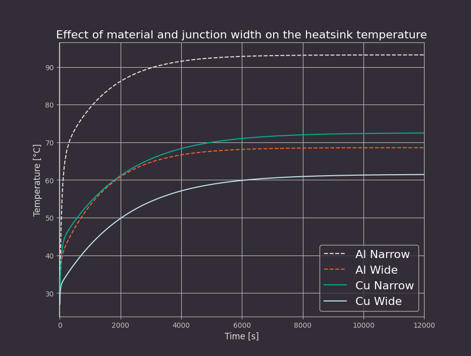 Surfaces' temperature plot