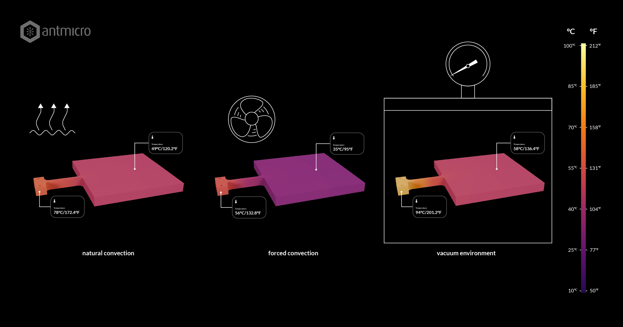 Three convection types