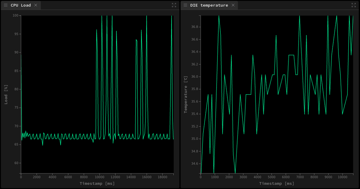 Zephelin Trace Viewer, CPU Load + DIE temperature