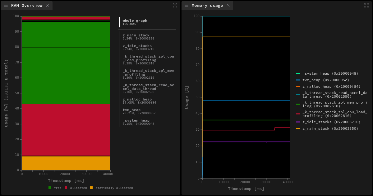 Zephelin Trace Viewer, RAM Overview + Memory usage
