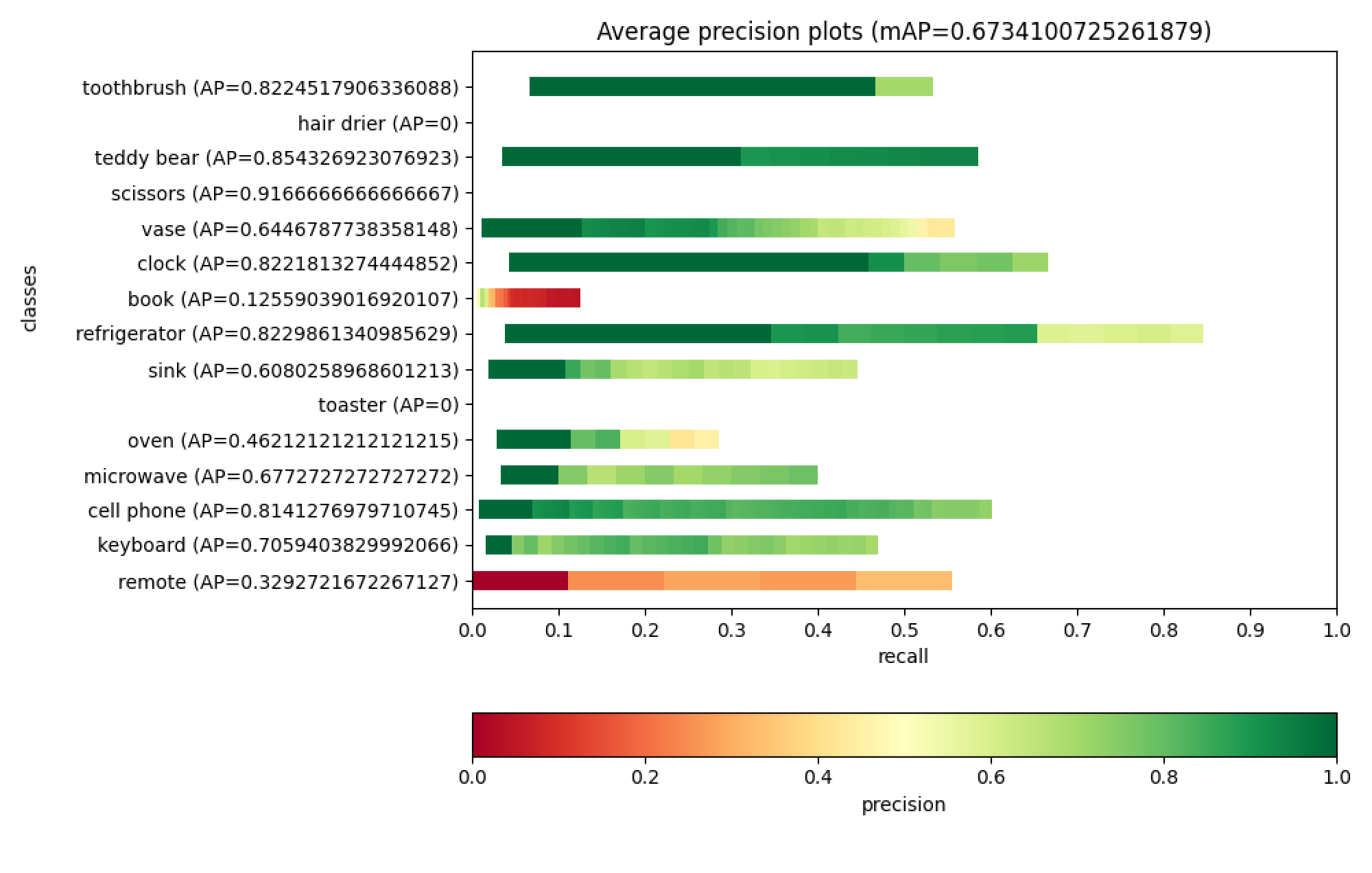 Average precision plots (mAP=0.6734100724261879)