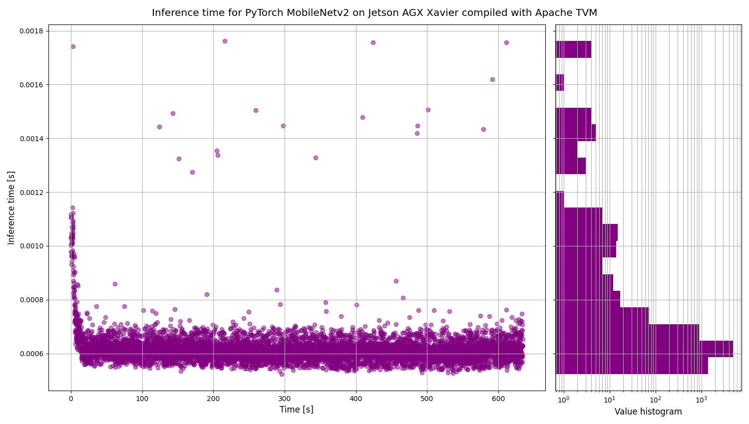 Inference time for PyTorch MobileNetv2 on Jetson AGX Xavier compiled with Apache TVM