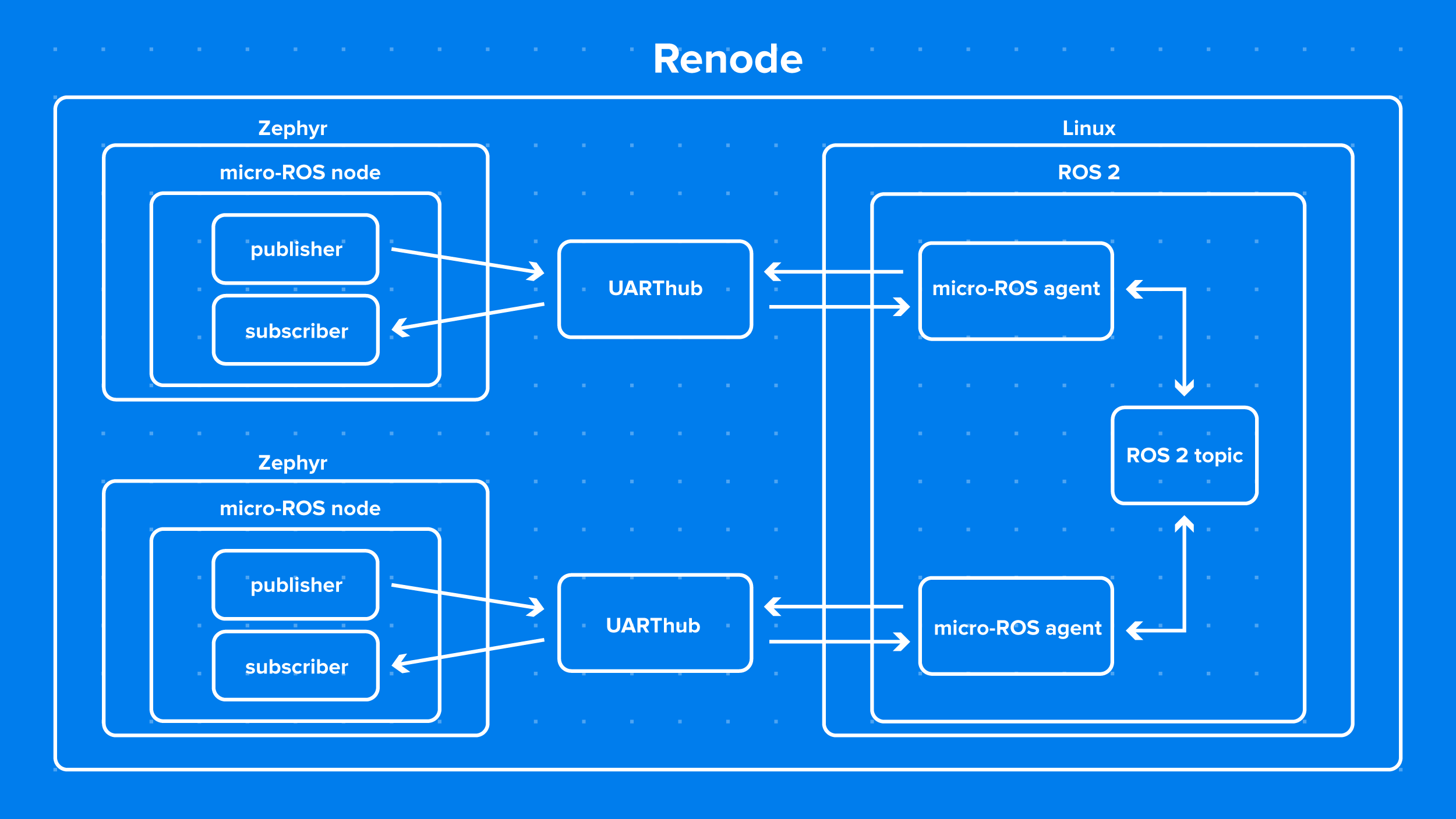 Diagram depicting two nodes in Renode