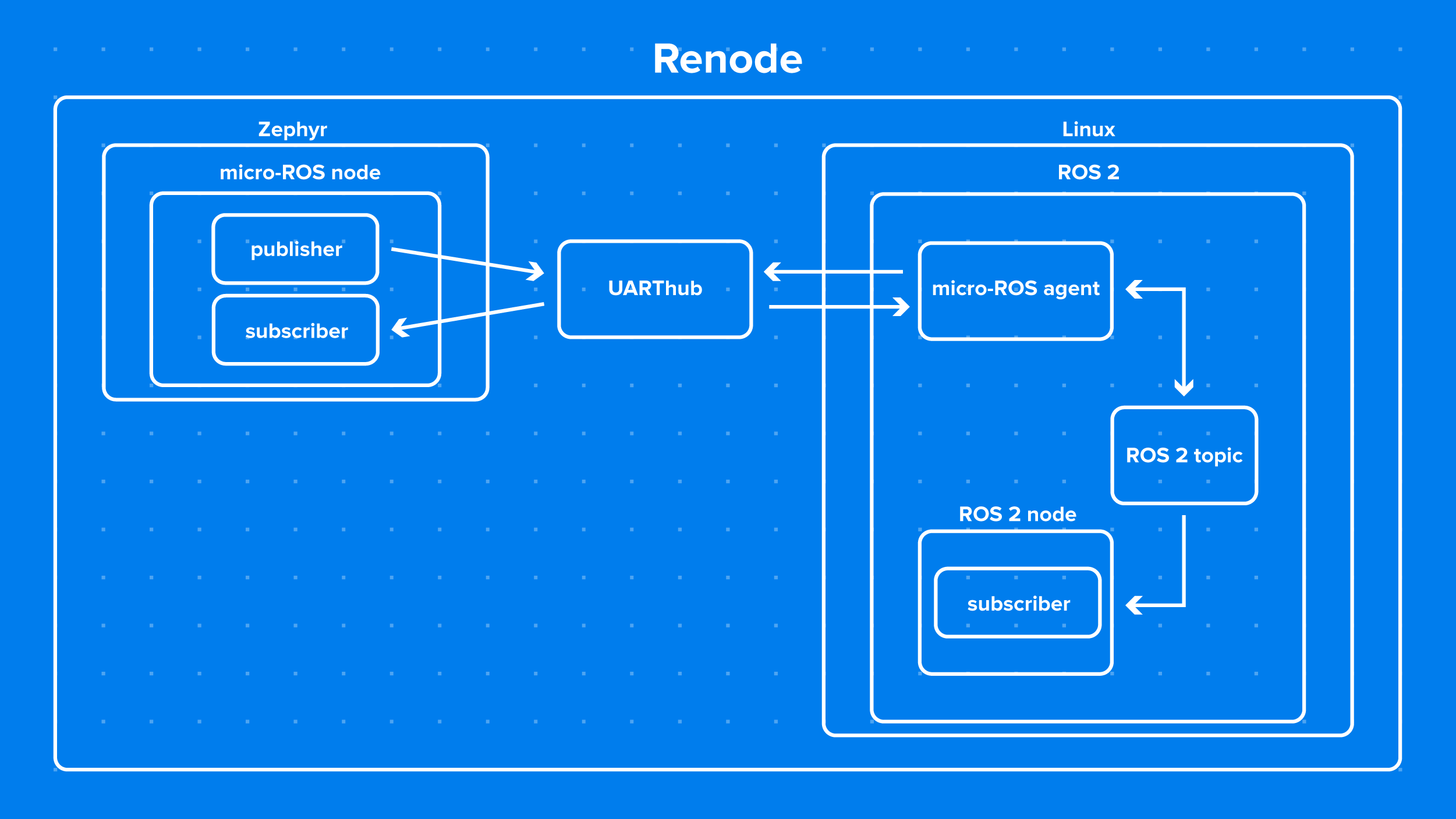 Diagram depicting the micro-ROS -> ROS 2 Subscriber communication test