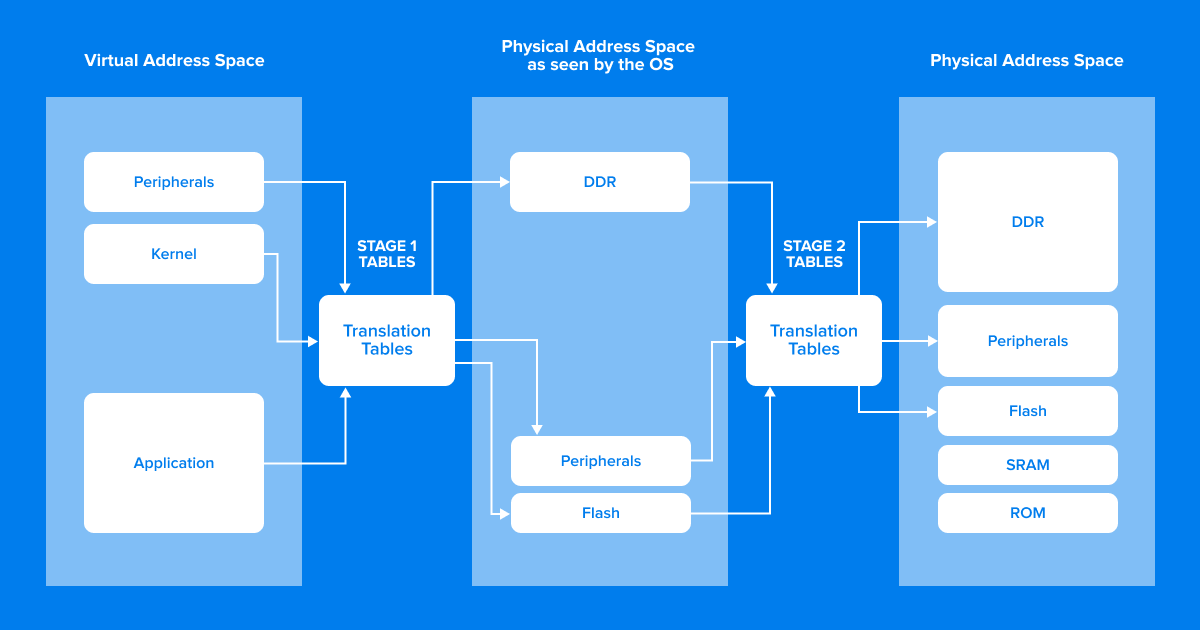 Two-stage memory translation diagram