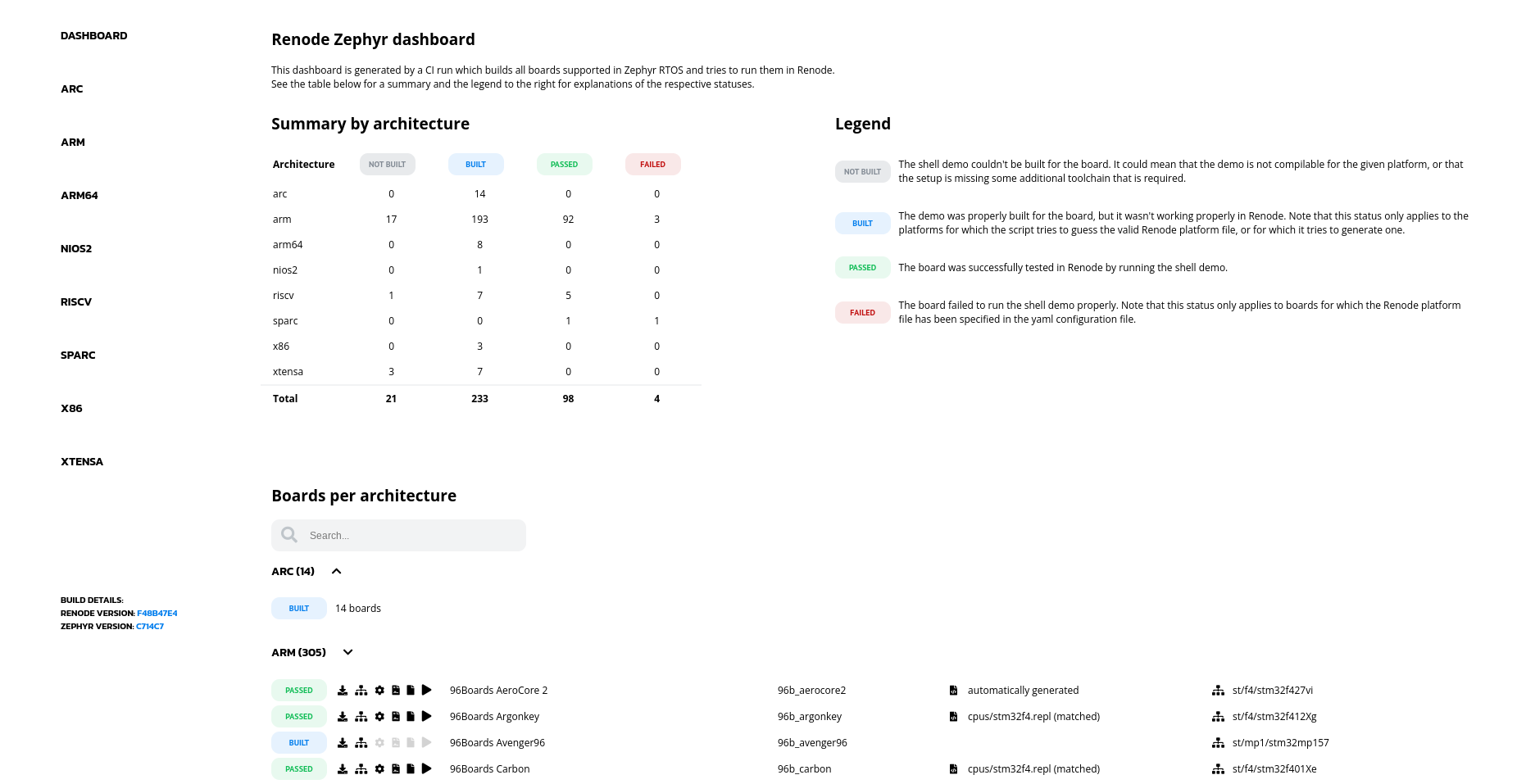 Renode Zephyr Dashboard