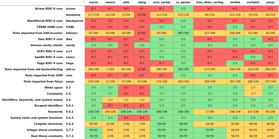 SystemVerilog raport table