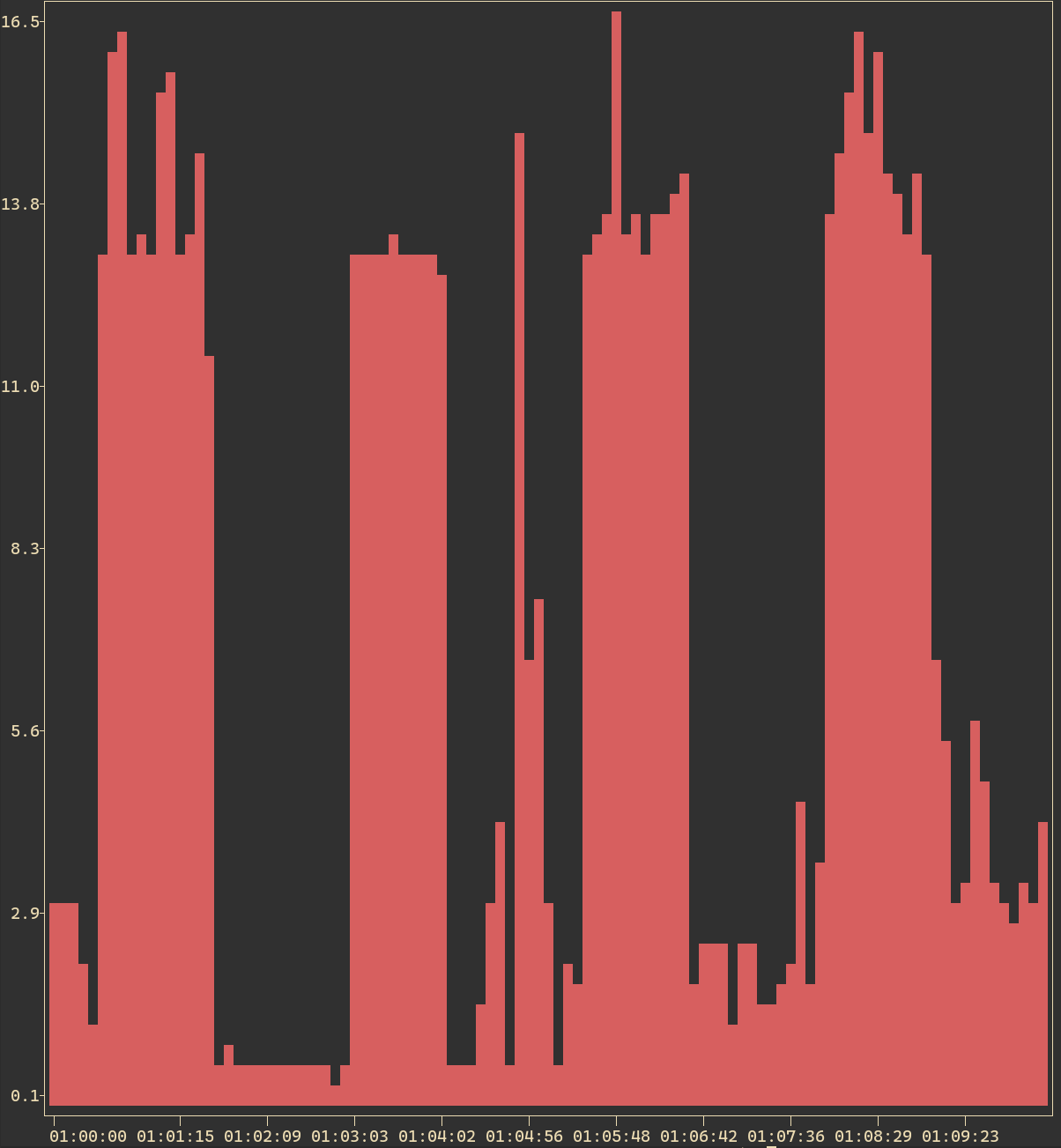 Cams stats - table view