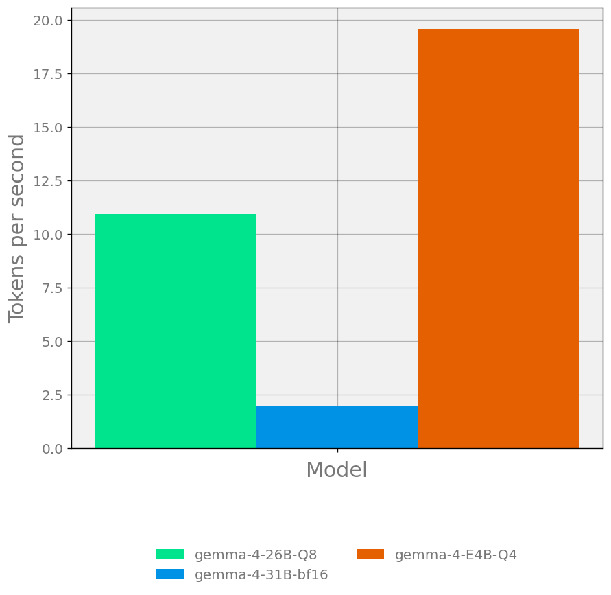 Tokens per second
